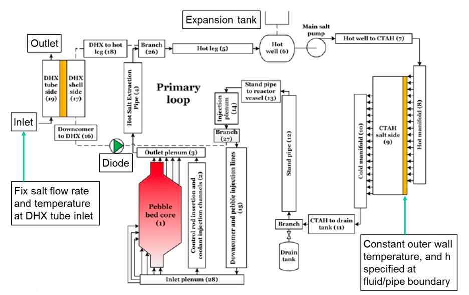 Nodalization of the primary loop model in SAM model (used with permission, [!cite](Zweibaum2015))