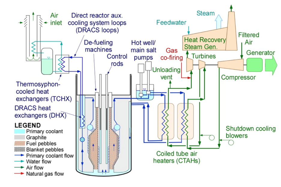 Mk-1 PB-FHR schematic (used with permission, [!cite](Andreades2014)).