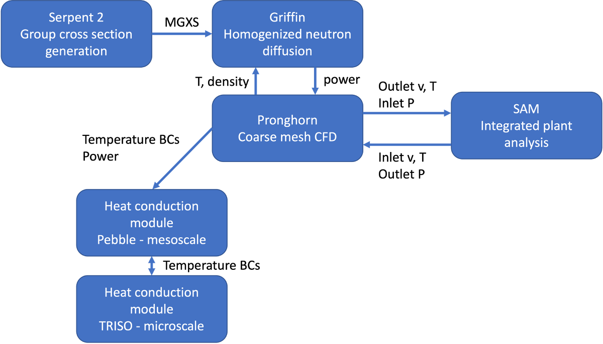 Coupling scheme for the Mk1-FHR plant model