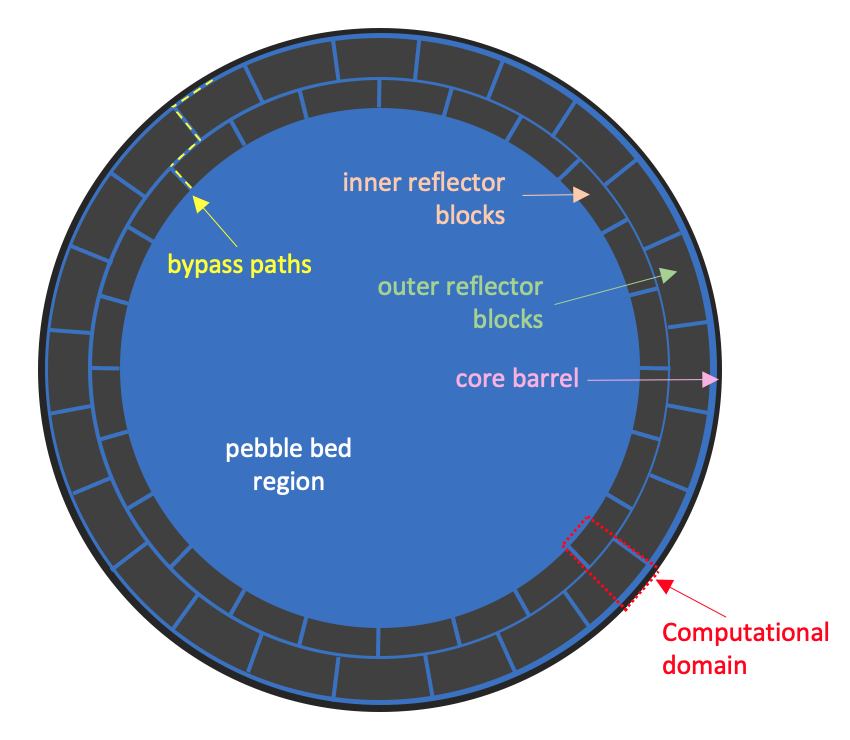 Top-down schematic of the [!ac](PB-FHR) reactor core (only roughly to scale).