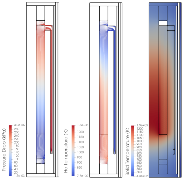 Pressure drop, fluid temperature, and solid temperature results from the Pronghorn PBMR 400 model. Streamlines are shown in white to indicate helium flow.