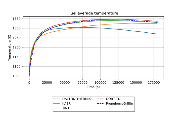 Average fuel temperature over time during the PLOFC transient between various codes.