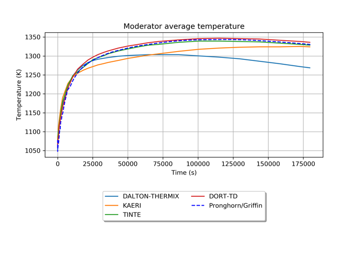 Average moderator temperature over time during the PLOFC transient between various codes.