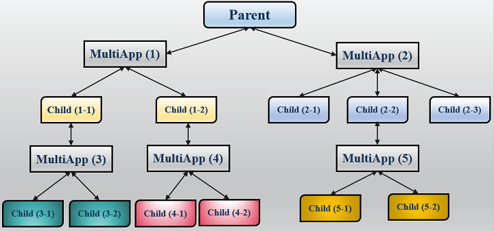 An example hierarchy describing the sequence of execution and information transfer of various applications, coordinated by MultiApp system in MOOSE.