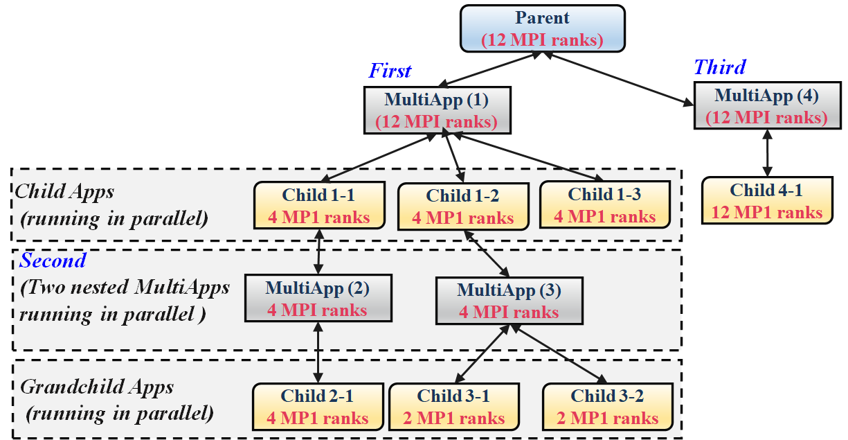 Example of parallel execution in the MultiApp hierarchy