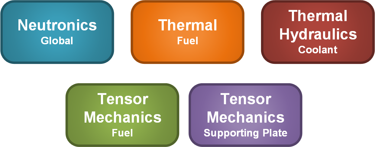 Identify all the physical phenomena to be simulated and their domains.