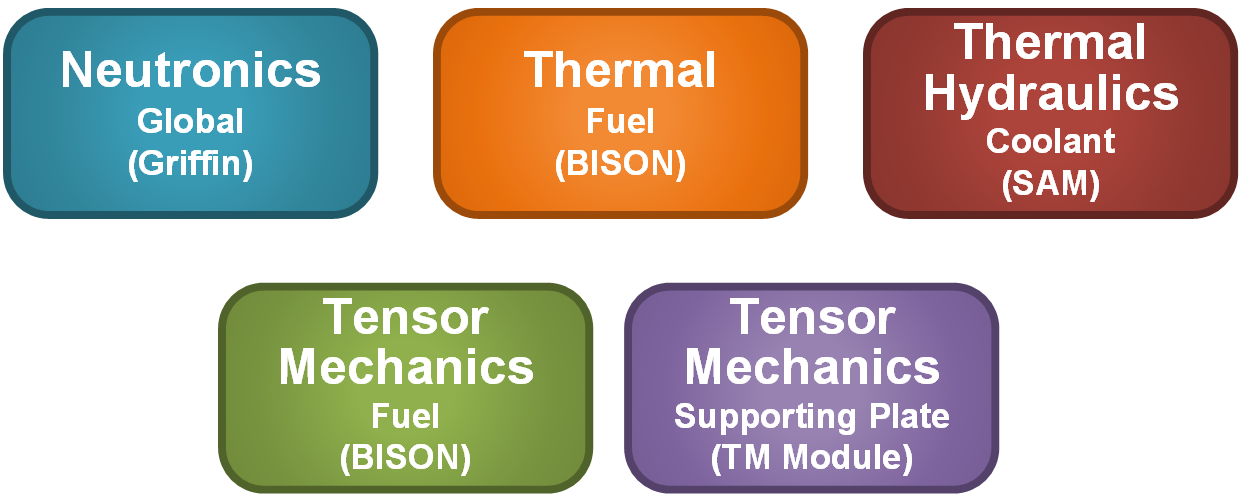 Identify all the MOOSE applications/modules that are needed.