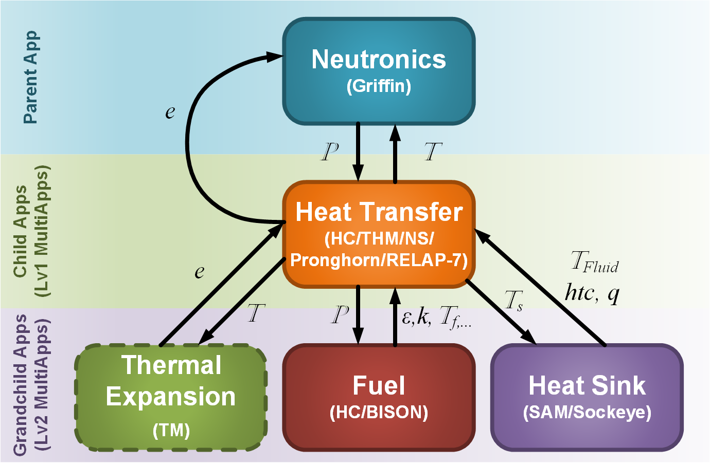 A typical hierarchy of MultiApps for nuclear reactor simulation.