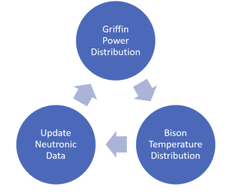 Multiphysics Flow Diagram, from [!citep](s8er_naupa2022)