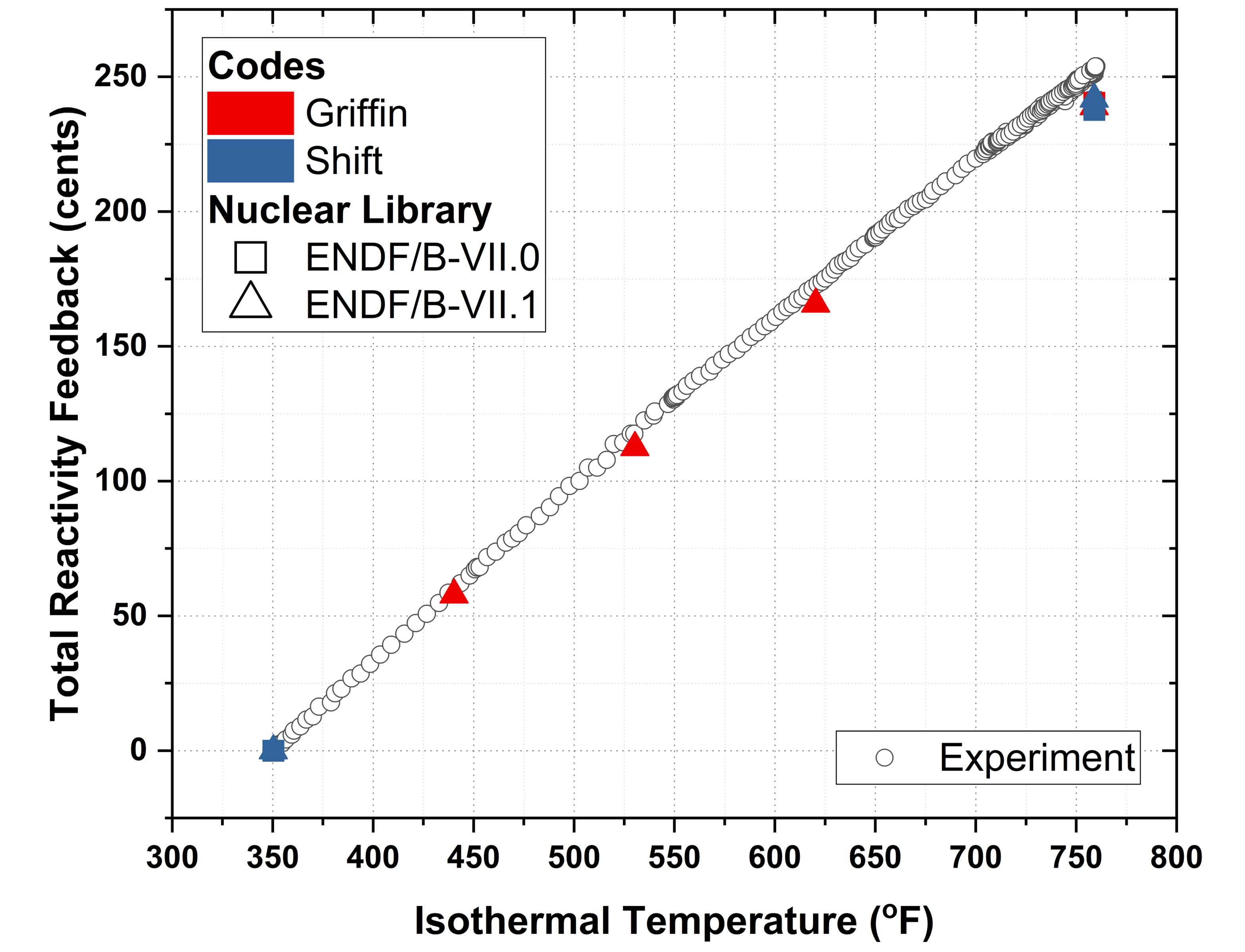 Calculated and measured isothermal reactivity feedback for SEFOR Core I-E
