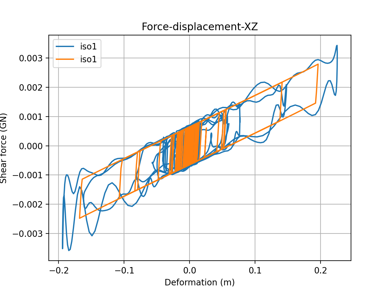 Shear force-displacement history in the XZ direction. Orange is method 1 and blue is method 2.
