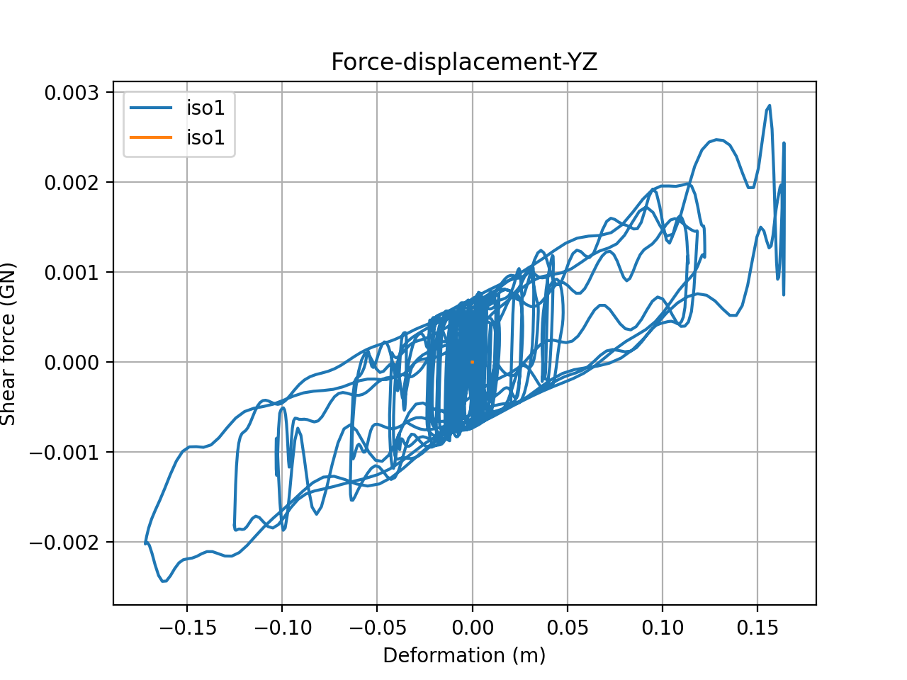 Shear force-displacement history in the YZ direction. Orange is method 1 and blue is method 2.