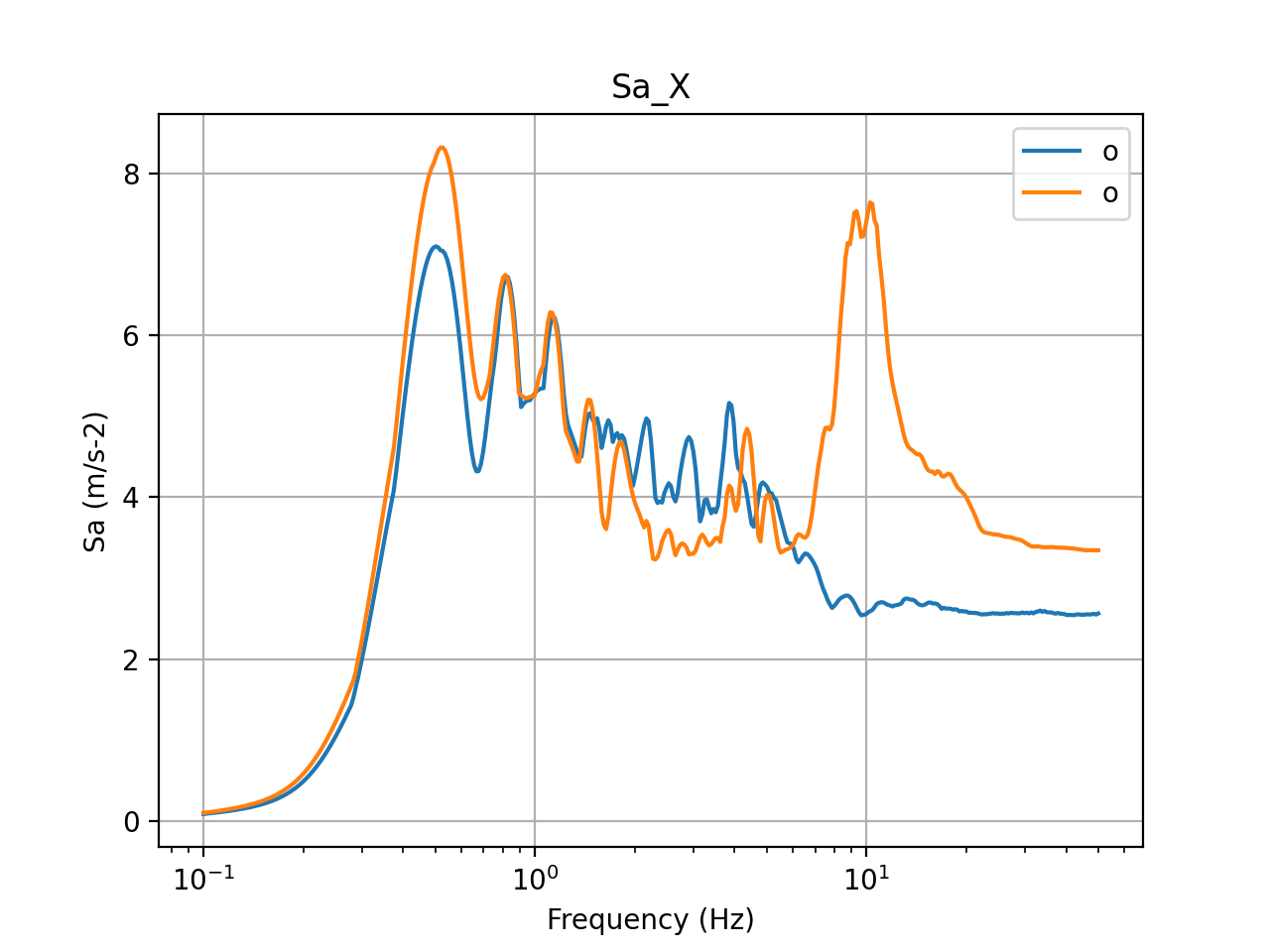 5% damped acceleration response spectra in X direction (basemat center)