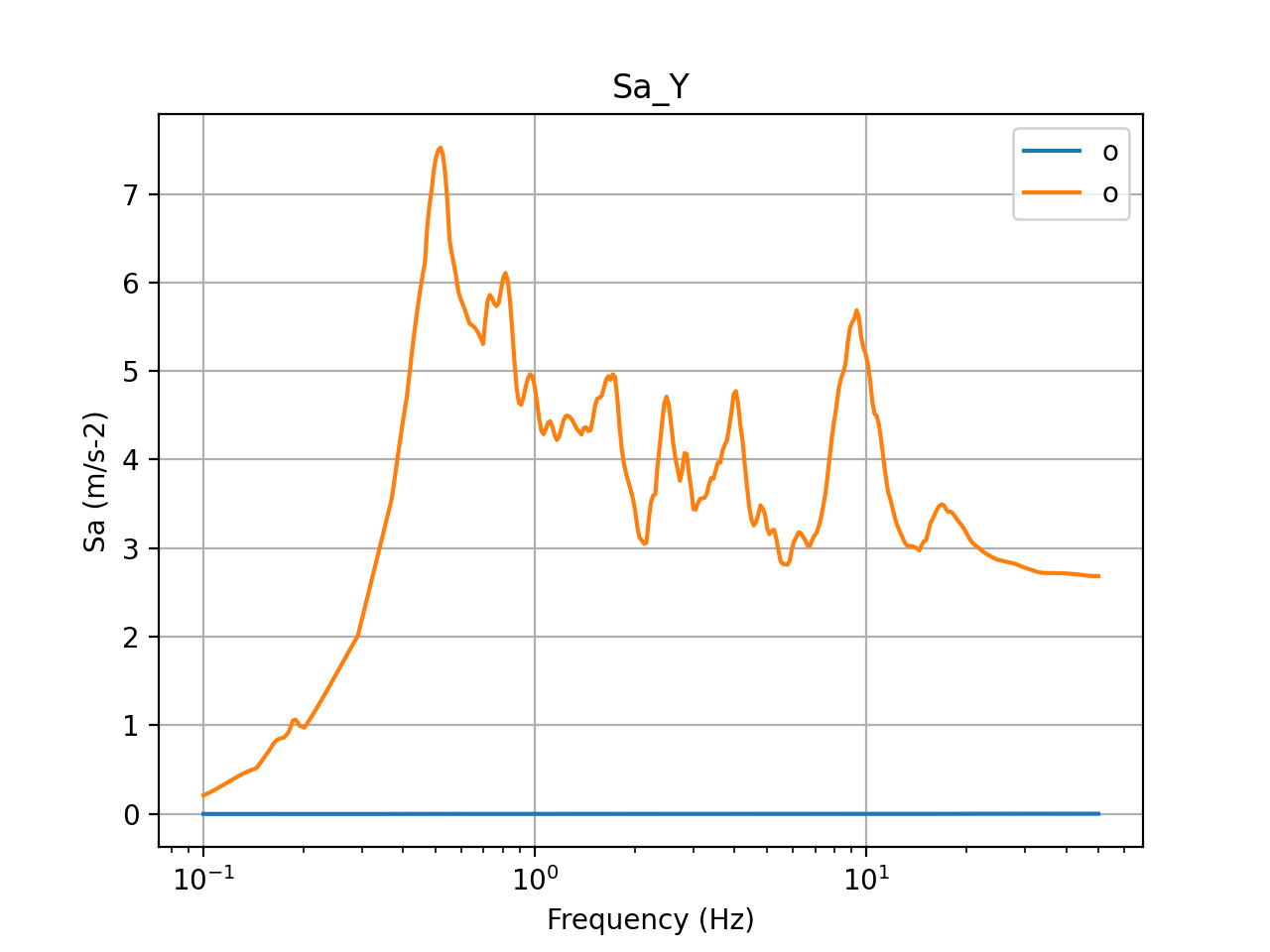 5% damped acceleration response spectra in Y direction (basemat center)