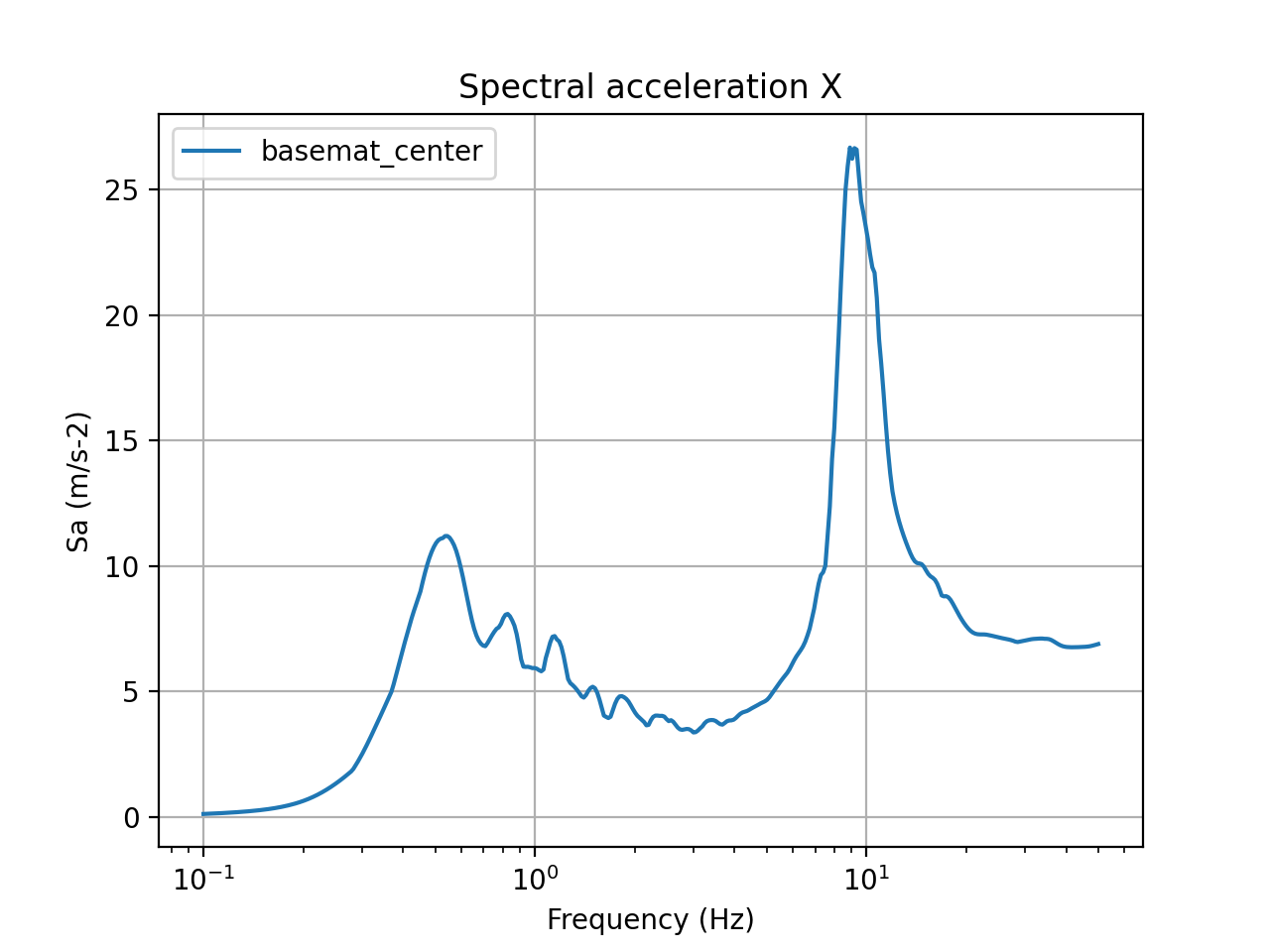 5% damped acceleration response spectra in X direction (basemat center)