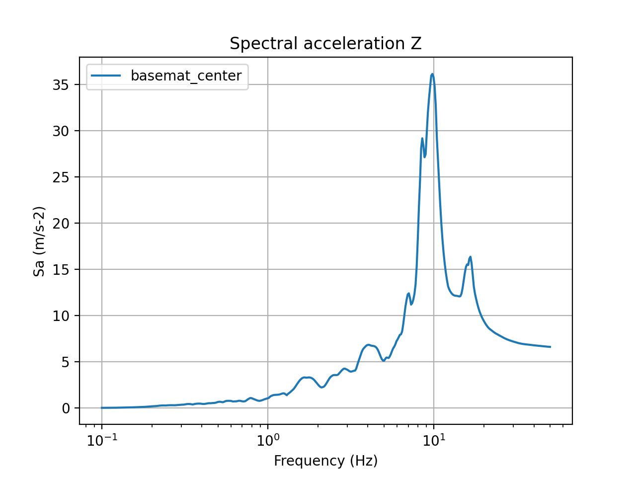 5% damped acceleration response spectra in Z direction (basemat center)