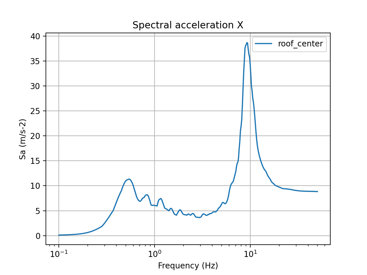 5% damped acceleration response spectra in X direction (center of the building roof)