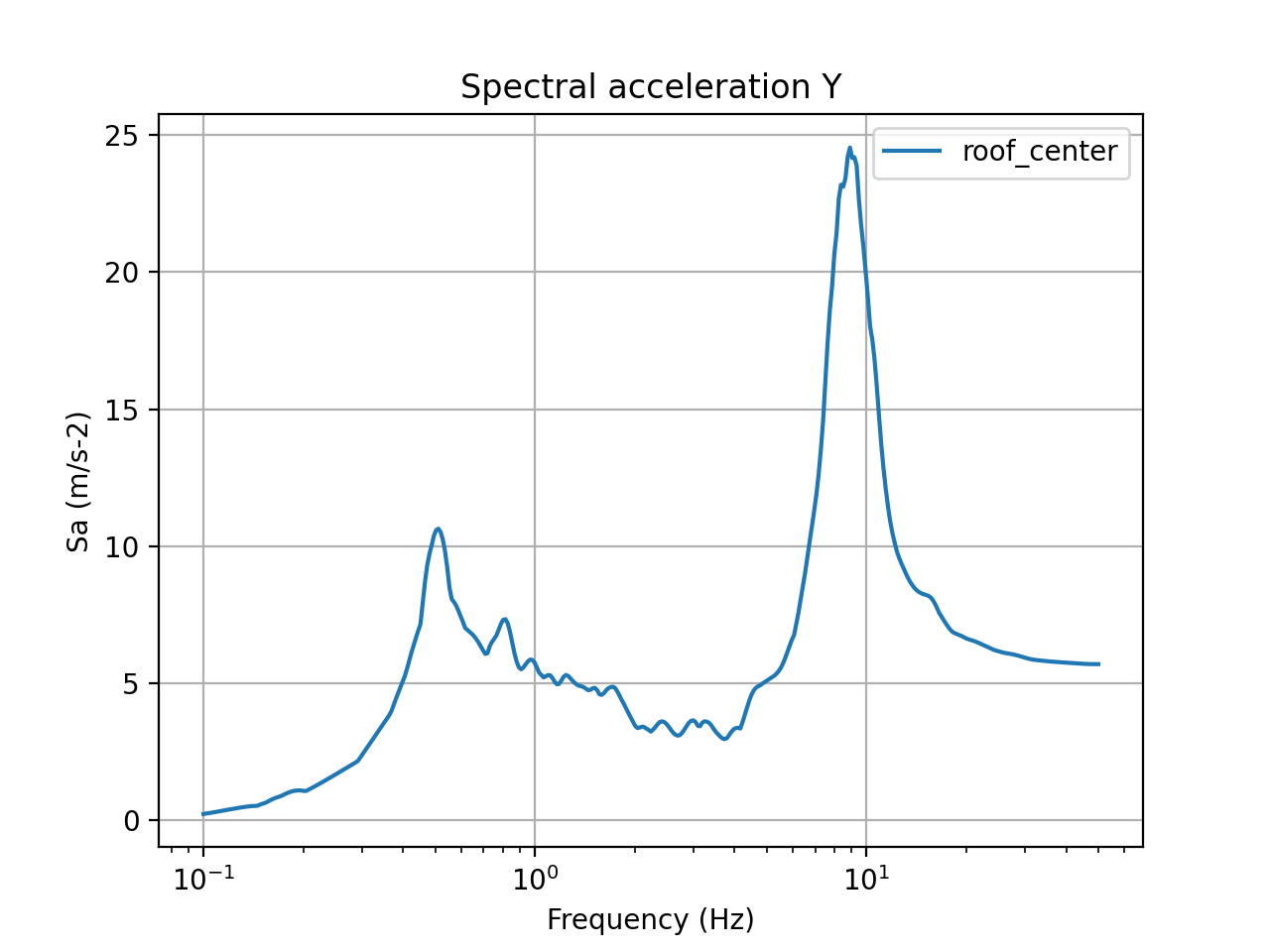 5% damped acceleration response spectra in Y direction (center of the building roof)