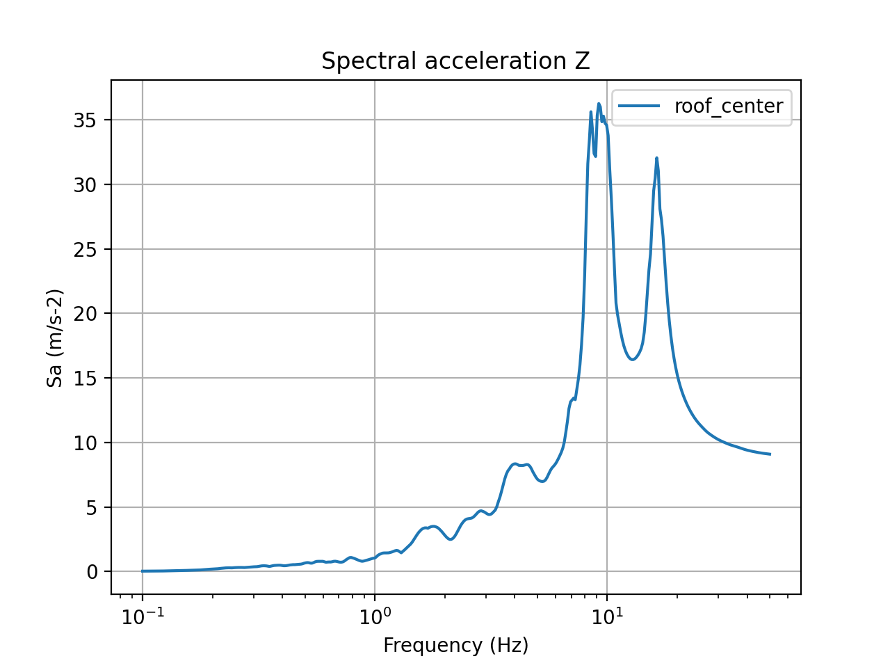 5% damped acceleration response spectra in Z direction (center of the building roof)