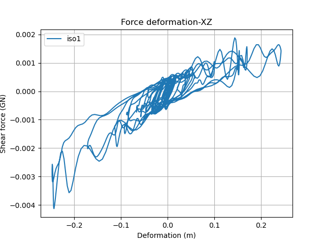 Shear force-displacement history in the XZ direction for an isolator at the center of the isolation system.