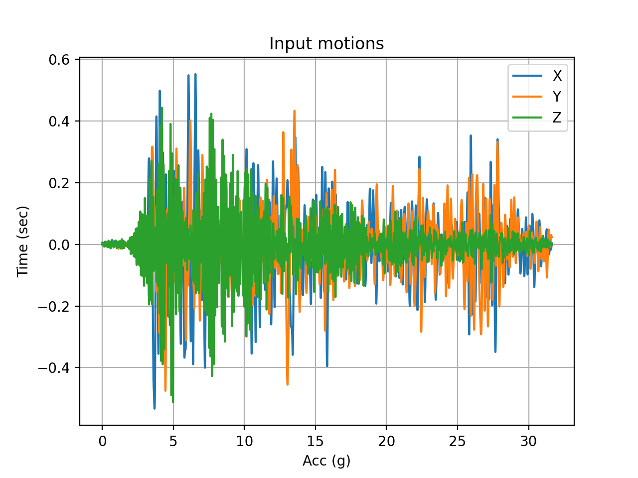 Acceleration histories of the input ground motions used in this model.