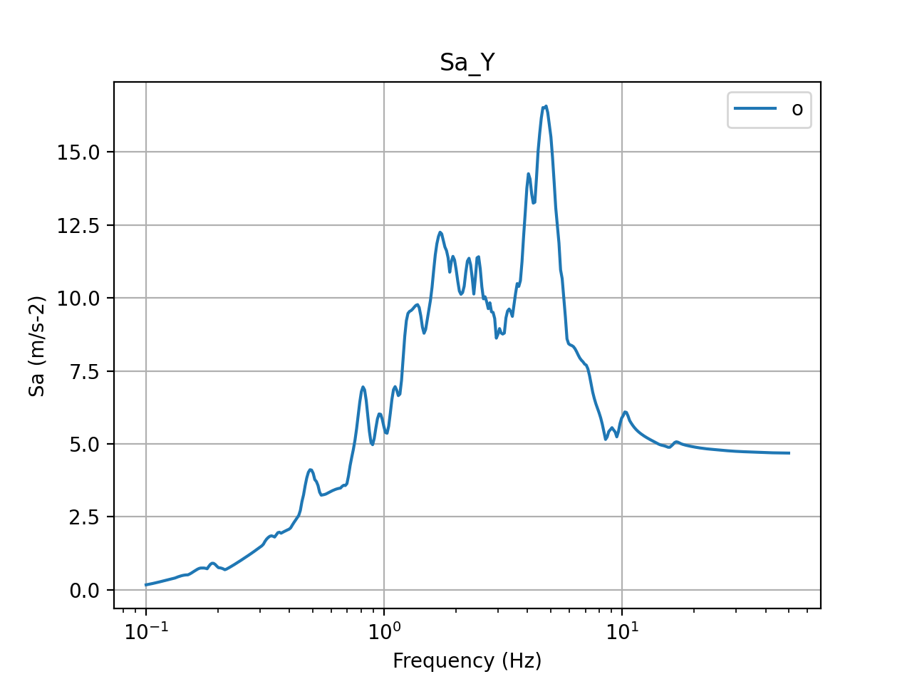5% damped acceleration response spectra in Y direction (input)