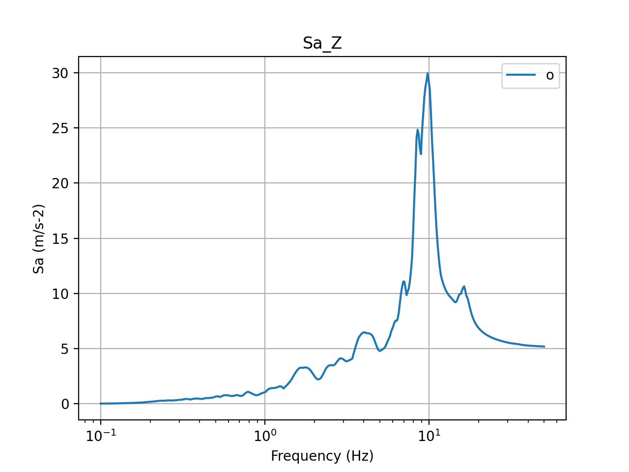 5% damped acceleration response spectra in Z direction (input)