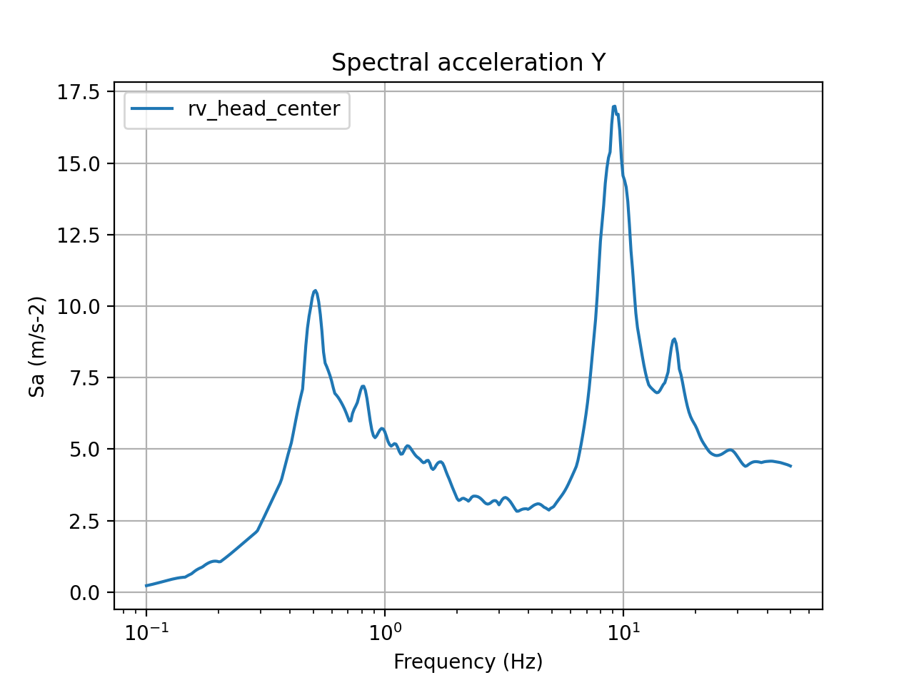 5% damped acceleration response spectra in Y direction (center of reactor vessel head)