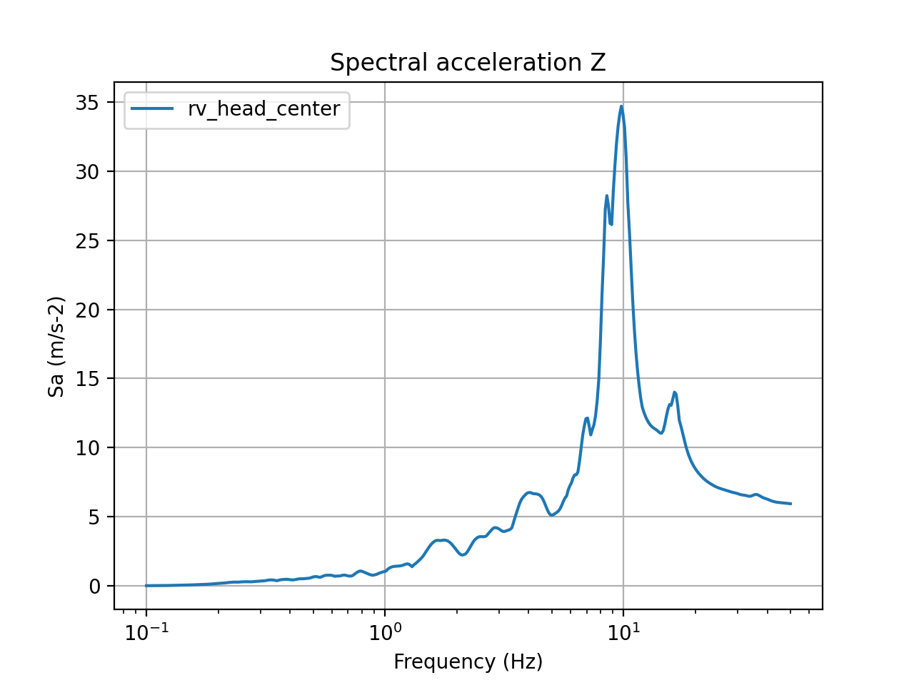 5% damped acceleration response spectra in Z direction (center of reactor vessel head)