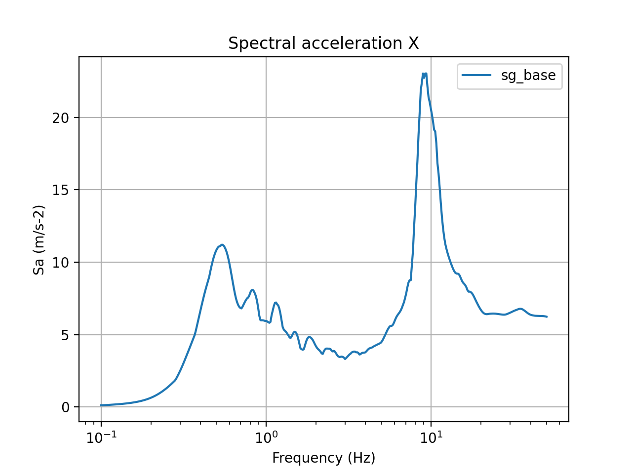 5% damped acceleration response spectra in X direction (base of one of the steam generators)