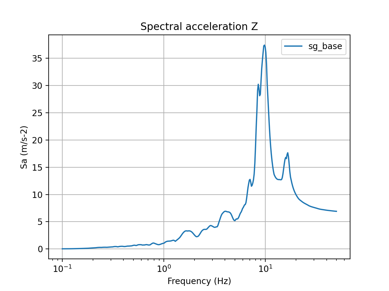 5% damped acceleration response spectra in Z direction (base of one of the steam generators)