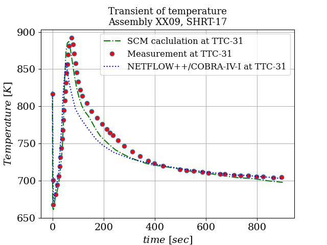 Transient Test SHRT-17