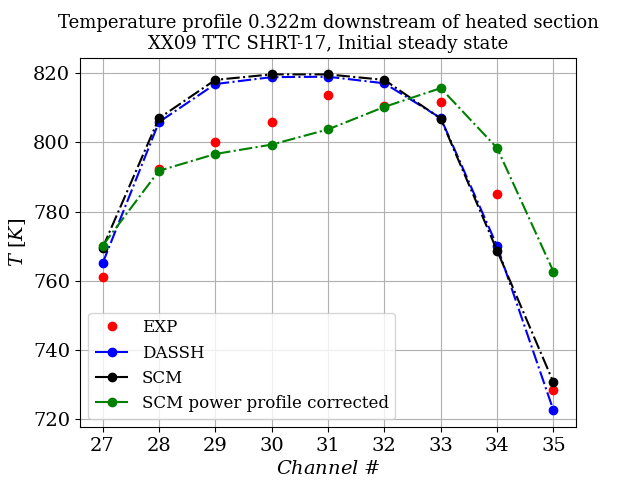 Temperature profile at the start of Test SHRT-17