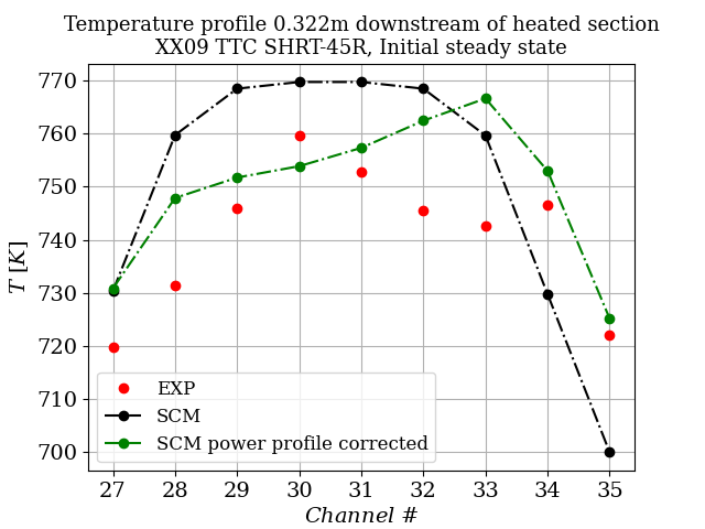 Temperature profile at the start of Test SHRT-45R
