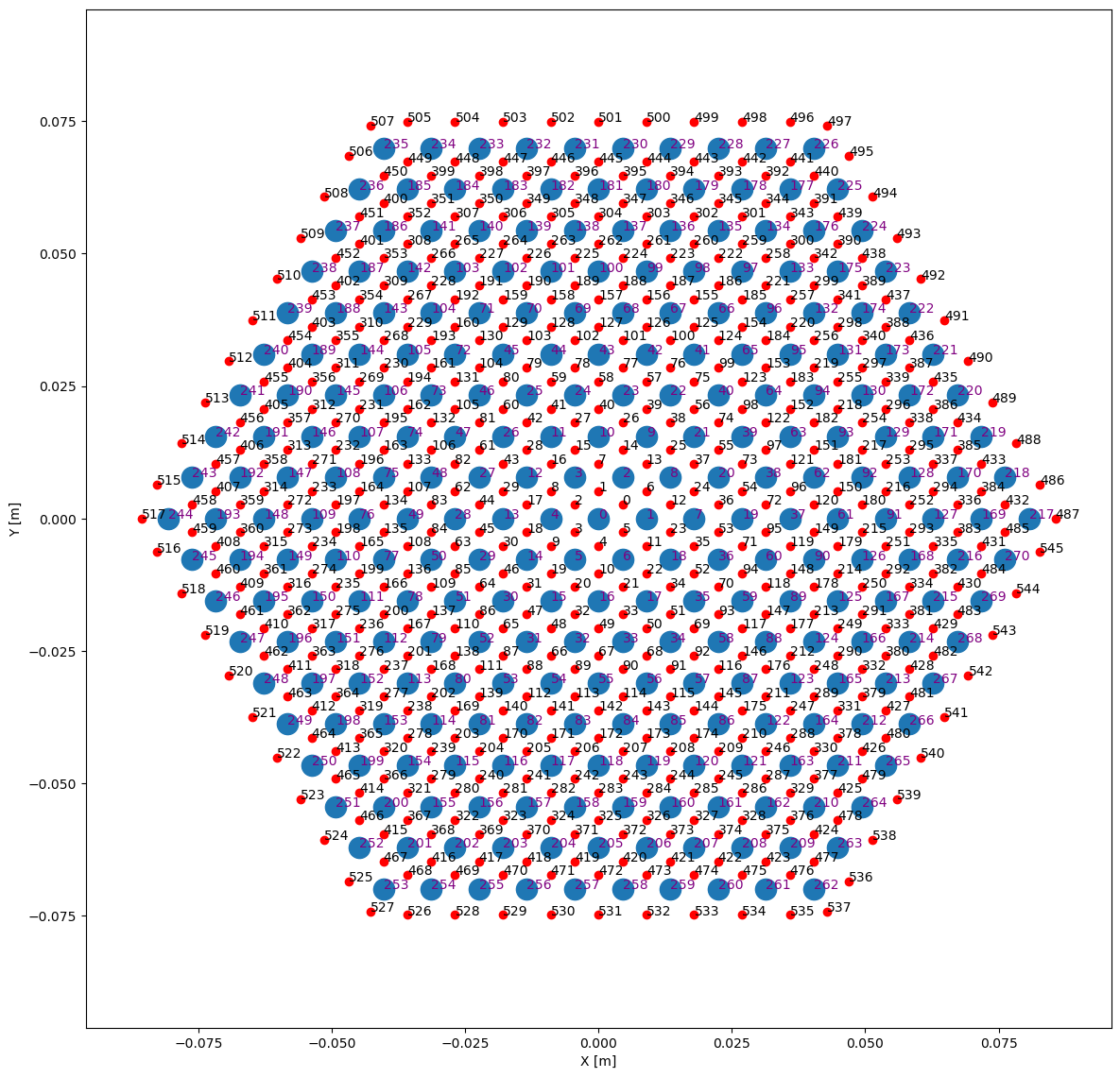 Index and location of fuel pin centers and subchannel centroids