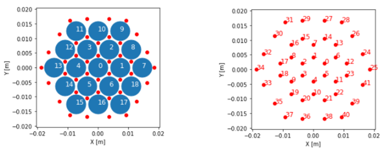 Left: heating rod positions for the experiment. Right: subchannel positions in the experiment.