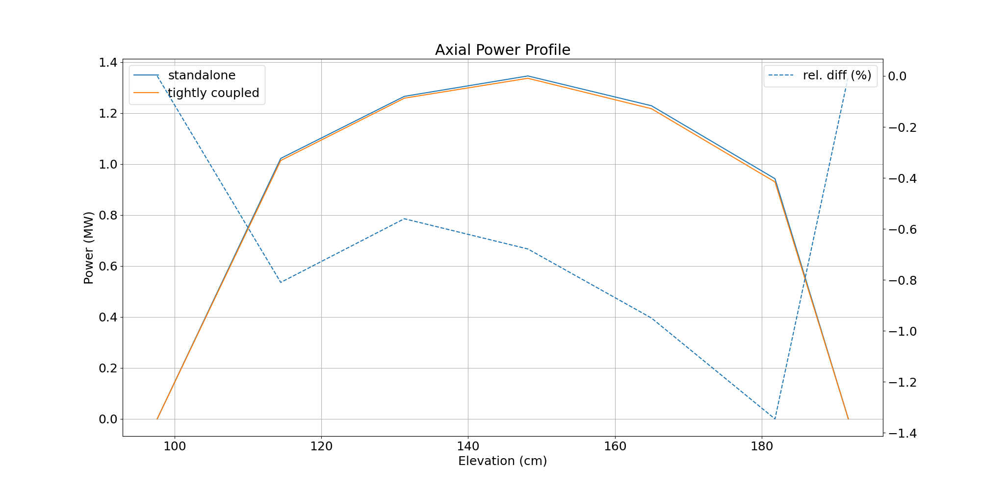 Axial assembly power with and without coupling (first ring).