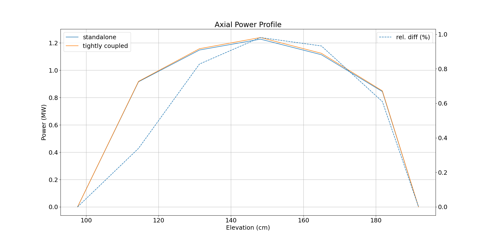 Axial assembly power with and without coupling (third ring).
