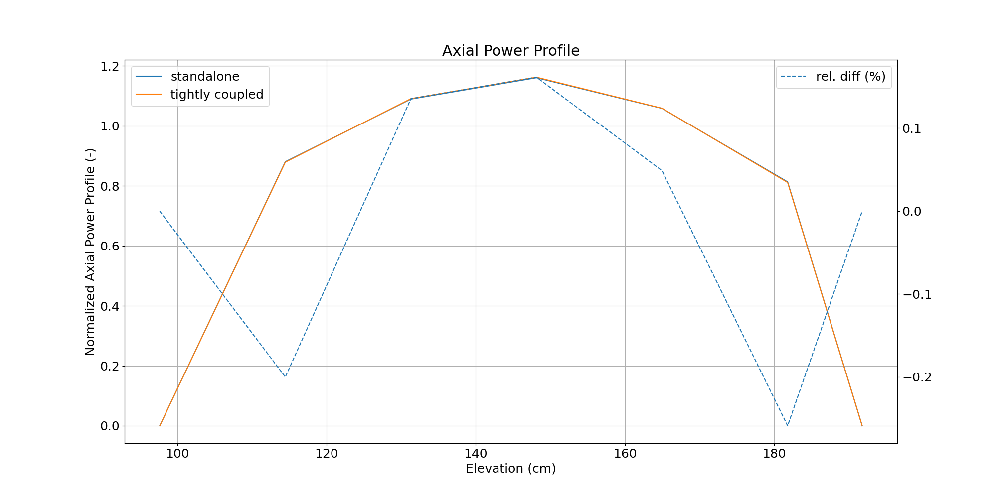 Core-Averaged Axial Power Profile.
