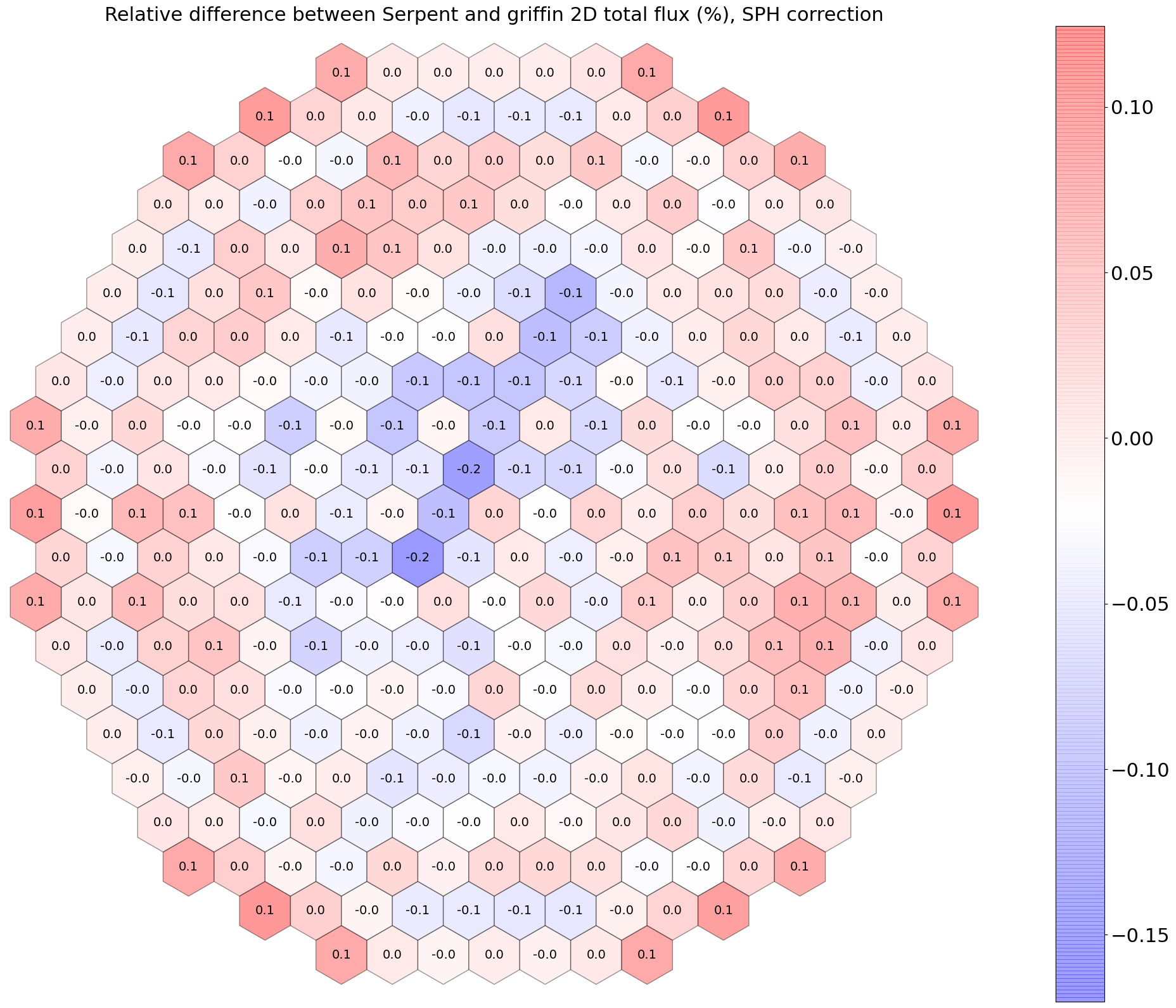 Relative differences in 2D total flux between Griffin and Serpent, with SPH equivalence.