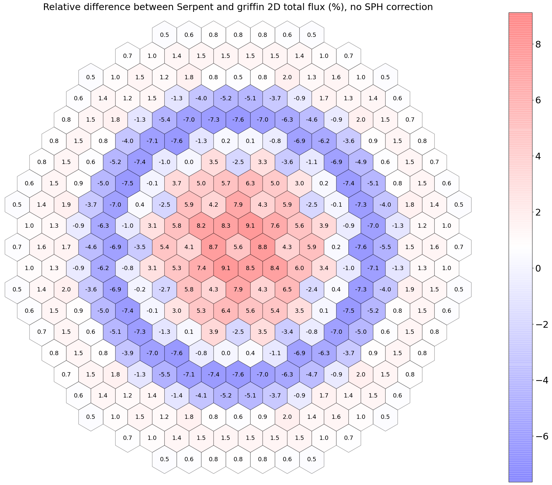 Relative differences in 2D total flux between Griffin and Serpent, no SPH equivalence.