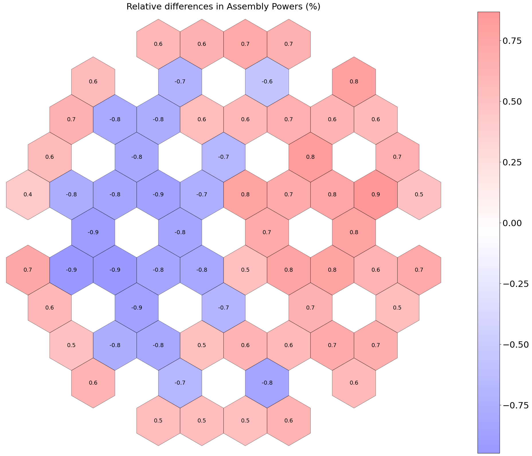 Relative differences in 2D assembly powers, with and without coupling (%).