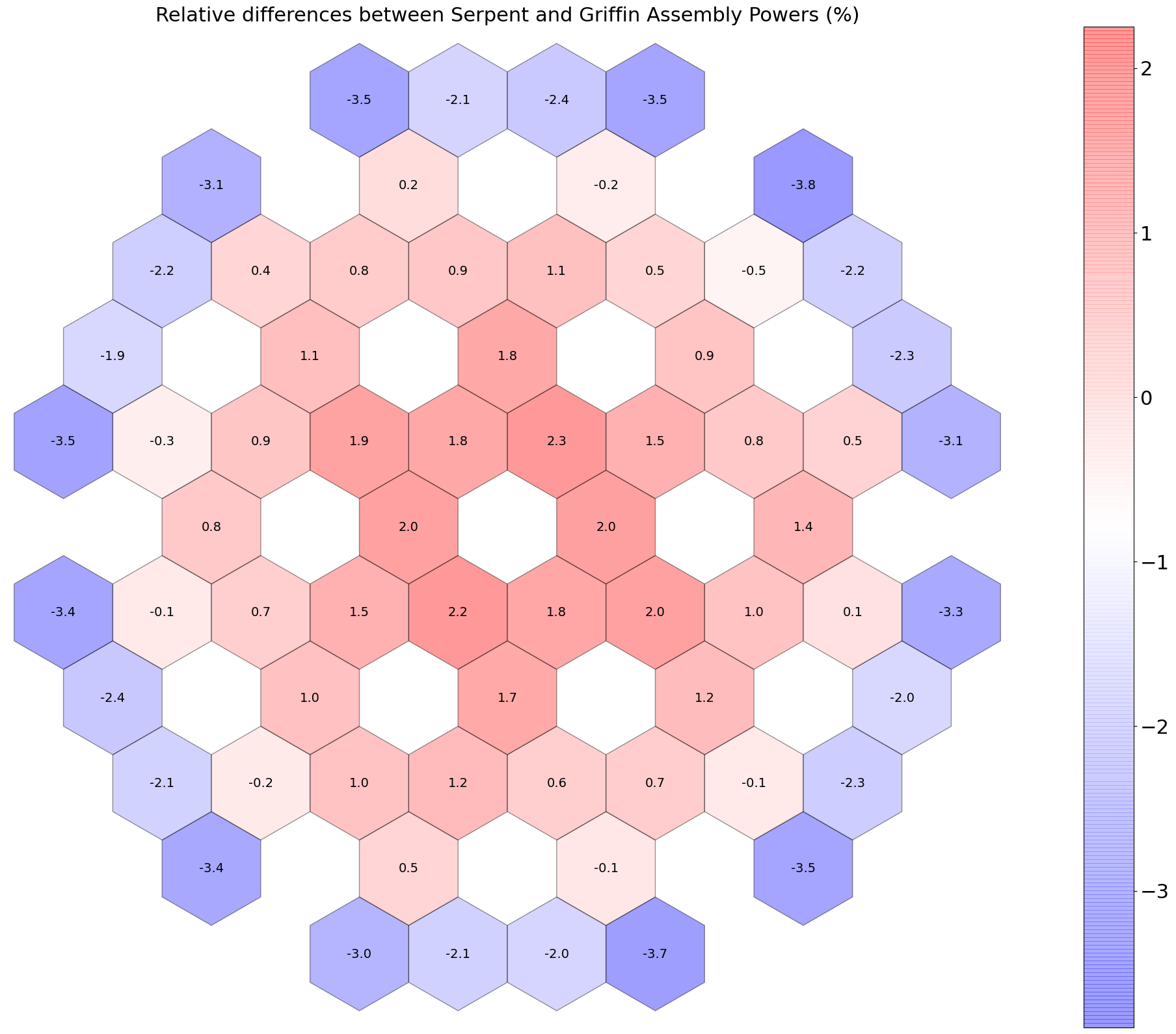 Relative differences in 2D fission power between Griffin and Serpent, no SPH equivalence.