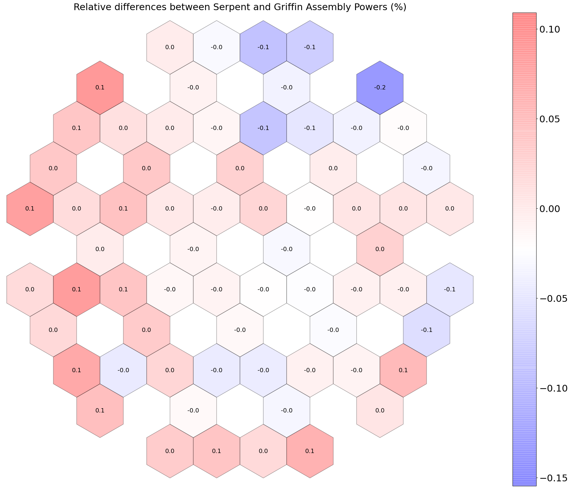 Relative differences in 2D fission power between Griffin and Serpent, with SPH equivalence.