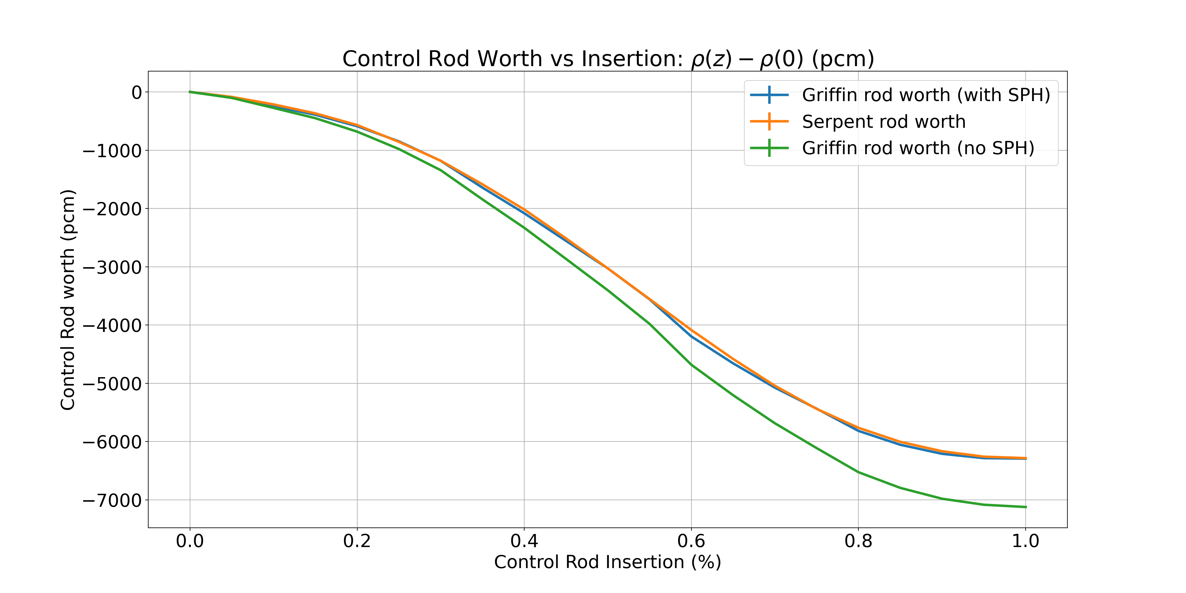 Serpent and Griffin (with and without SPH) control rod worth.