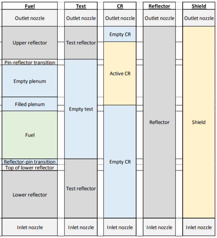 Axial configuration of the VTR fuel assemblies.