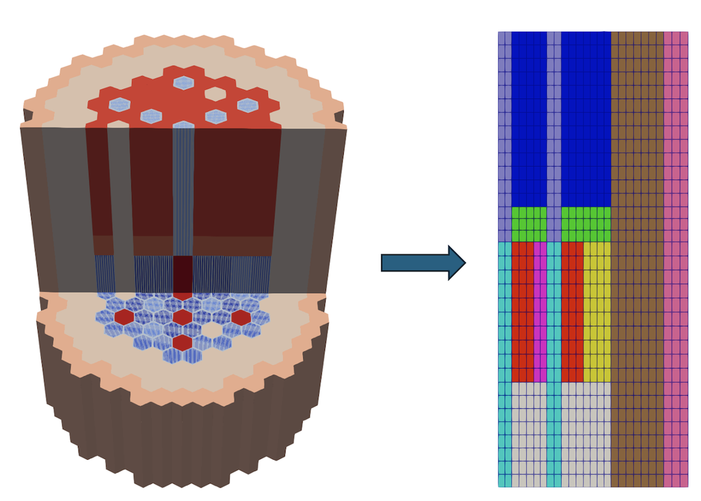 Generation of 2-D R-Z core mesh (right) from heterogeneous core created through [!ac](RGMB) mesh generators (left).