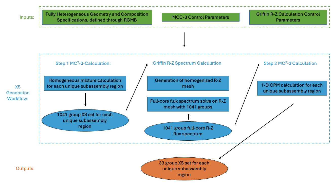 Diagram of workflow outlining the different steps that are taken as part of the cross section generation workflow using Griffin and MC$^2$-3.